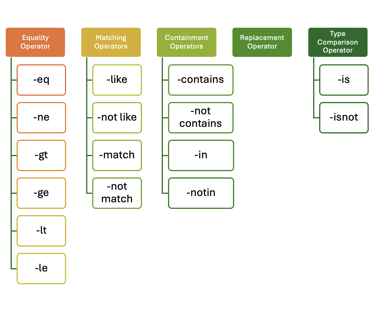 PowerShell Operators